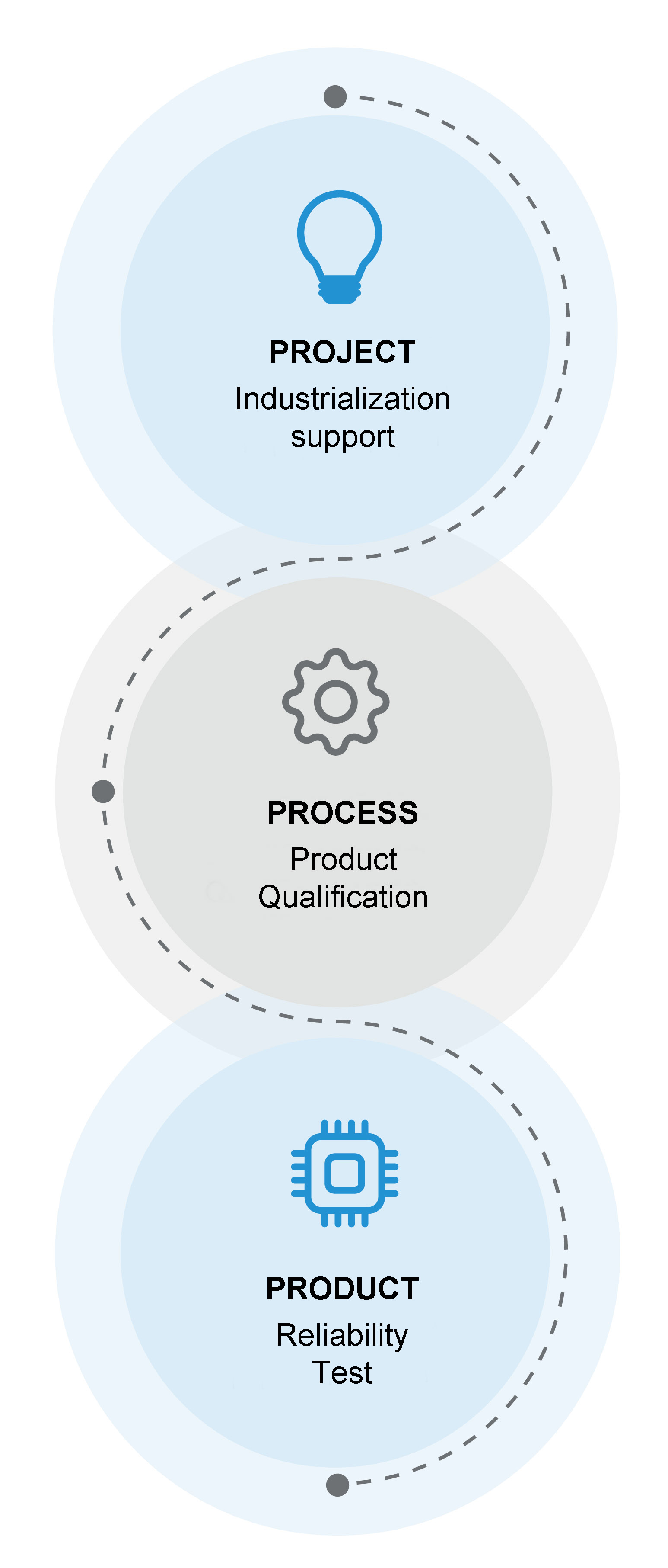 progetto-processo-prodotto